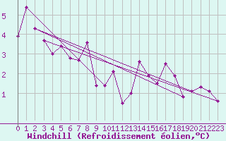 Courbe du refroidissement olien pour Saint-Romain-de-Colbosc (76)