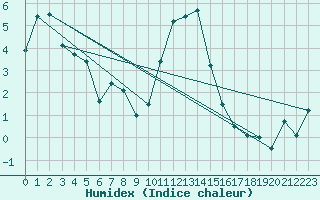 Courbe de l'humidex pour Landvik