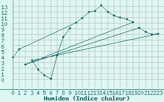 Courbe de l'humidex pour Aboyne
