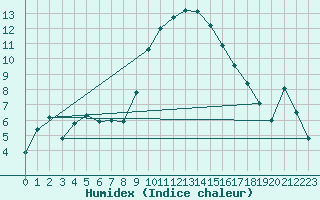 Courbe de l'humidex pour Sa Pobla