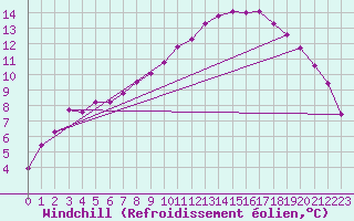 Courbe du refroidissement olien pour Laqueuille (63)