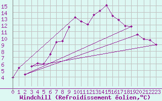 Courbe du refroidissement olien pour Arjeplog