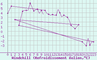 Courbe du refroidissement olien pour Leknes