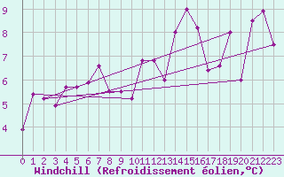 Courbe du refroidissement olien pour Torino / Bric Della Croce