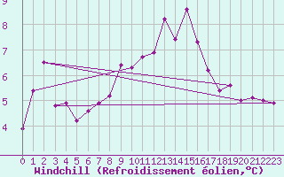 Courbe du refroidissement olien pour Slatteroy Fyr
