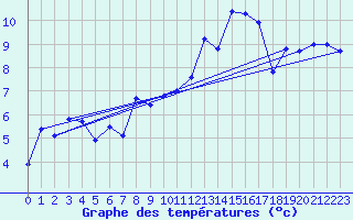 Courbe de tempratures pour Ouessant (29)