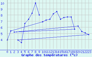 Courbe de tempratures pour Fribourg (All)