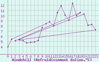 Courbe du refroidissement olien pour Chlons-en-Champagne (51)