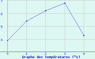 Courbe de tempratures pour Lauder