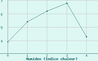 Courbe de l'humidex pour Lauder