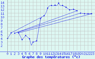 Courbe de tempratures pour Marham