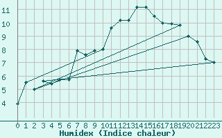 Courbe de l'humidex pour Fishbach