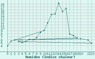 Courbe de l'humidex pour La Molina