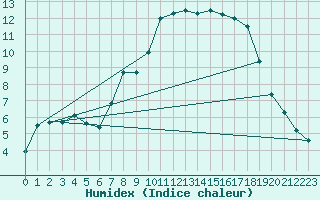 Courbe de l'humidex pour Kloten