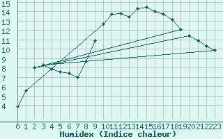 Courbe de l'humidex pour Luzinay (38)