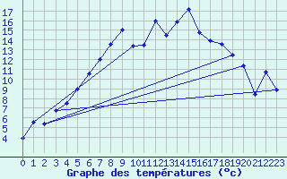 Courbe de tempratures pour Gunnarn