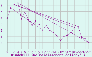 Courbe du refroidissement olien pour Jomfruland Fyr