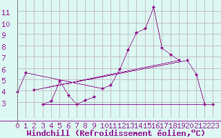 Courbe du refroidissement olien pour Saint-Auban (04)