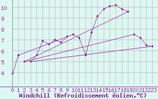 Courbe du refroidissement olien pour Bala