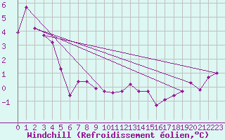 Courbe du refroidissement olien pour Eskdalemuir