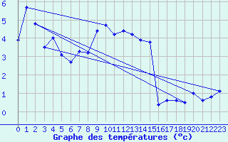 Courbe de tempratures pour Dornbirn