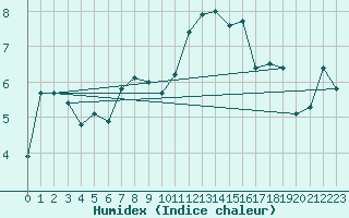 Courbe de l'humidex pour Saint-Igneuc (22)