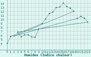 Courbe de l'humidex pour Montret (71)