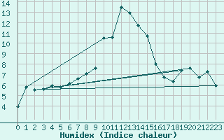 Courbe de l'humidex pour Lagunas de Somoza