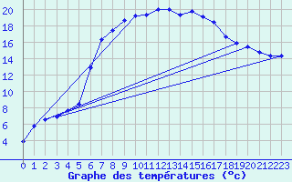 Courbe de tempratures pour Leba