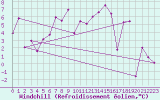 Courbe du refroidissement olien pour Meiringen