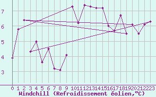 Courbe du refroidissement olien pour Aboyne