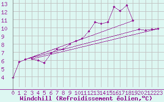 Courbe du refroidissement olien pour Albi (81)