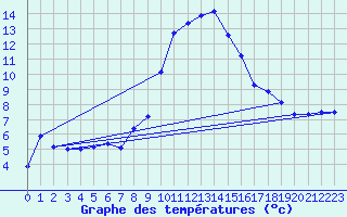 Courbe de tempratures pour Milesovka
