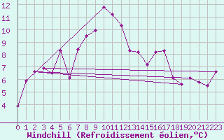 Courbe du refroidissement olien pour Schoeckl