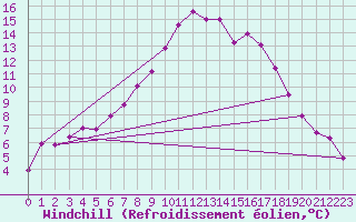 Courbe du refroidissement olien pour Wynau