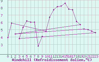 Courbe du refroidissement olien pour Oviedo