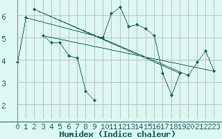 Courbe de l'humidex pour Hereford/Credenhill