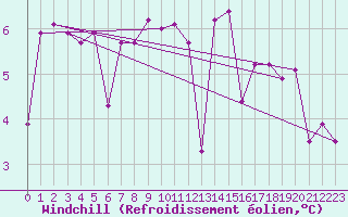 Courbe du refroidissement olien pour Cap de la Hague (50)