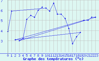 Courbe de tempratures pour Kilpisjarvi