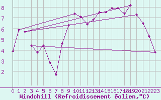 Courbe du refroidissement olien pour Caix (80)