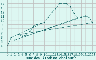 Courbe de l'humidex pour Weissenburg