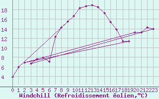Courbe du refroidissement olien pour Lesko