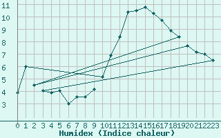 Courbe de l'humidex pour Saint-Nazaire (44)