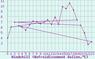 Courbe du refroidissement olien pour Lille (59)