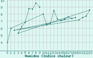 Courbe de l'humidex pour Gutenstein-Mariahilfberg