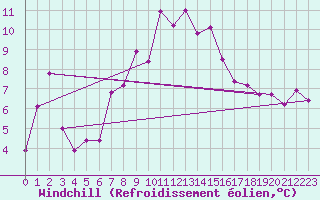 Courbe du refroidissement olien pour Pilatus