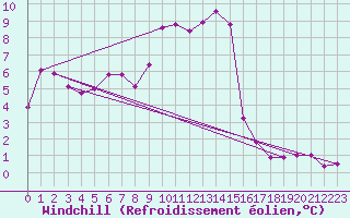 Courbe du refroidissement olien pour Sattel-Aegeri (Sw)