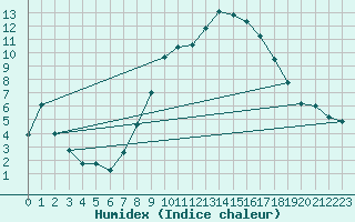 Courbe de l'humidex pour Alfeld