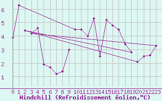 Courbe du refroidissement olien pour Lough Fea