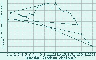 Courbe de l'humidex pour Navacerrada